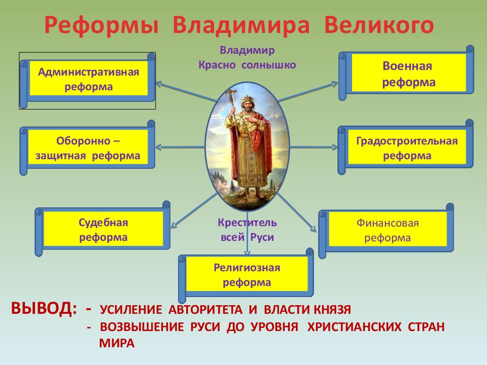 Реформы Владимира Великого