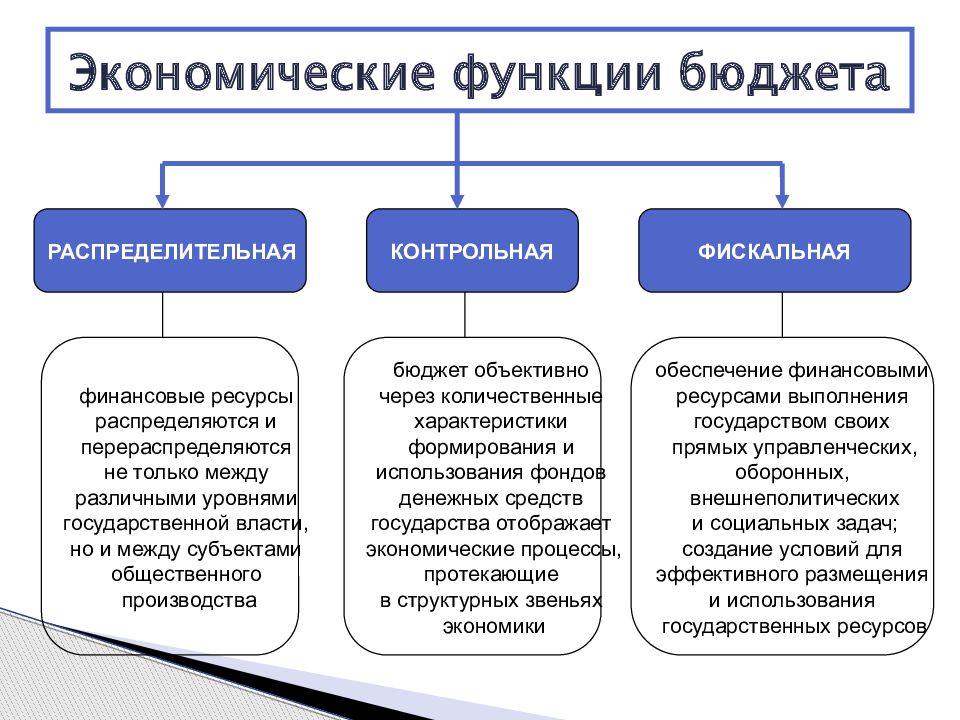 Контрольная работа: Внебюджетные фонды и Центральный Банк Российской Федерации