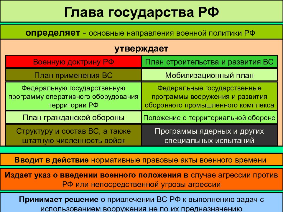 Вооруженные силы РФ на современном этапе развития