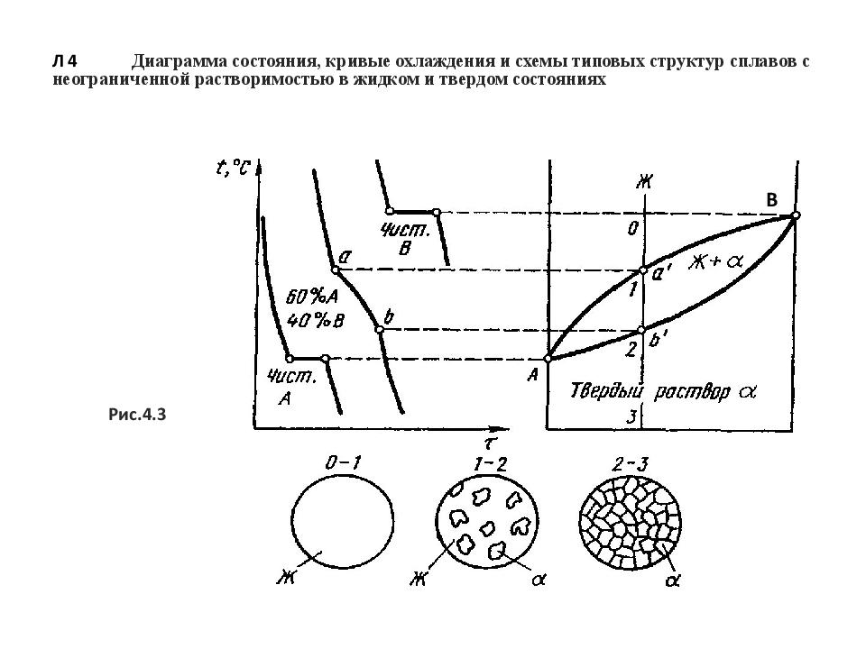 Л 4 Диаграмма состояния, кривые охлаждения и схемы типовых структур сплавов с неограниченной растворимостью в жидком и твердом состояниях