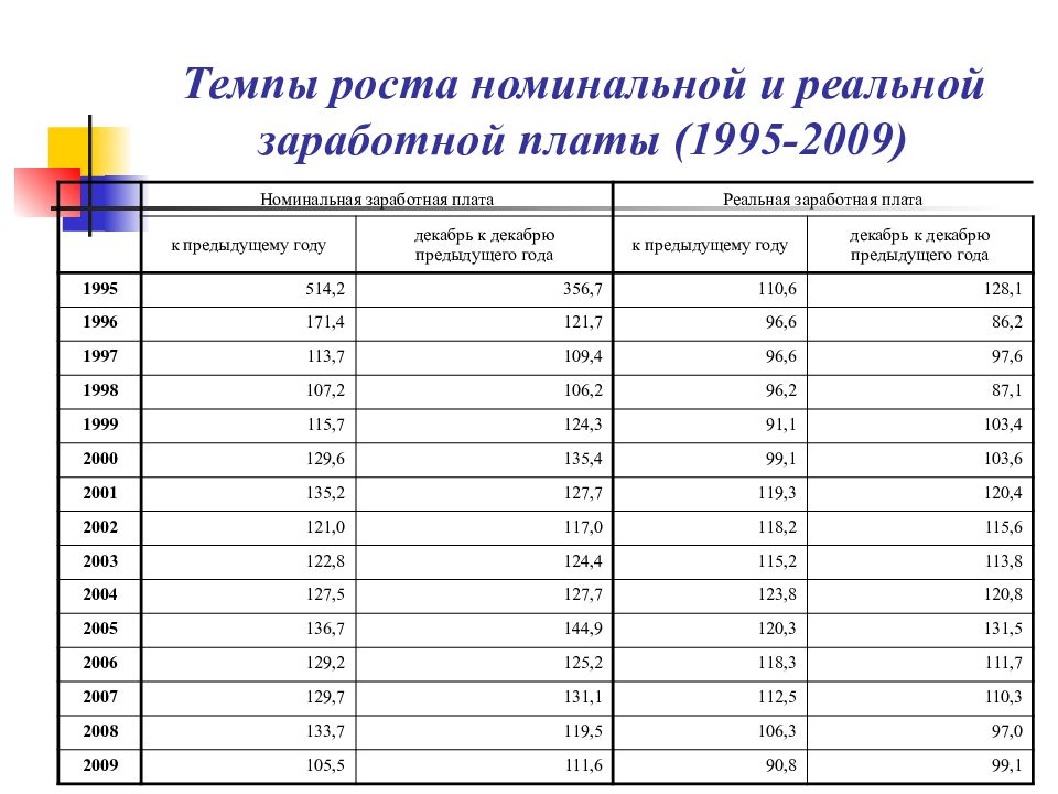 Контрольная работа по теме Сравнение и анализ номинальной и реальной заработной платы в России и США 2010-2022 гг.