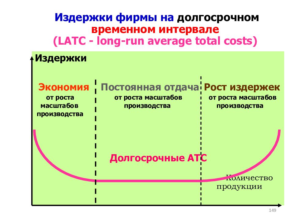 Издержки фирмы на долгосрочном временном интервале (LATC - long-run average total costs)