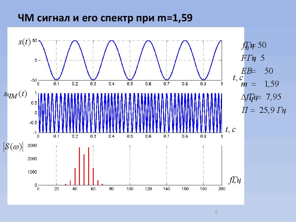 ЧМ сигнал и его спектр при m=1, 59