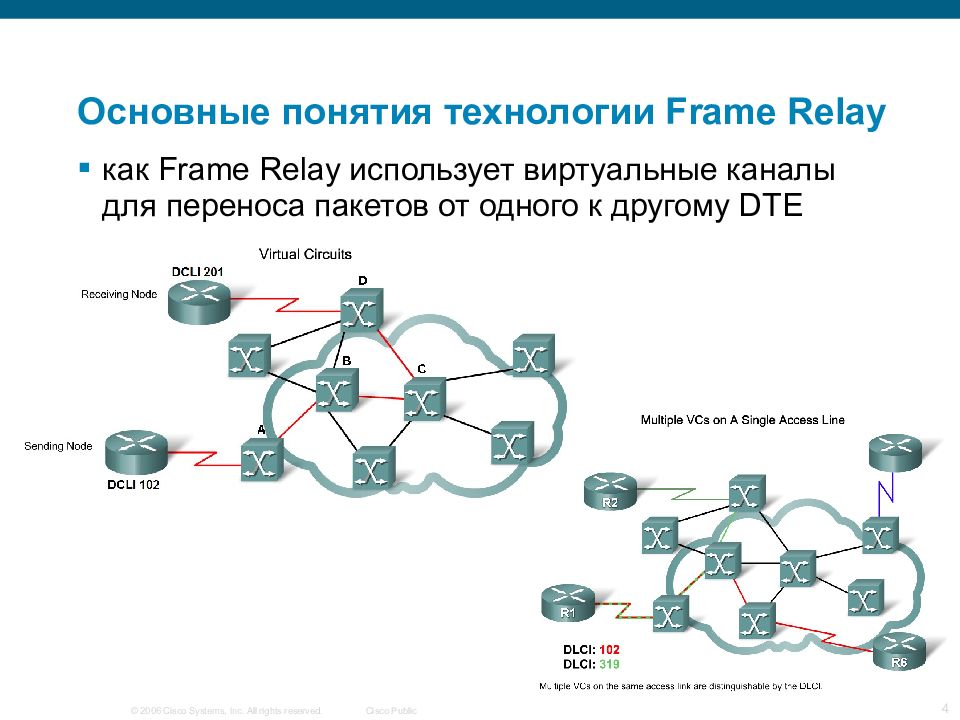 Основные понятия технологии Frame Relay
