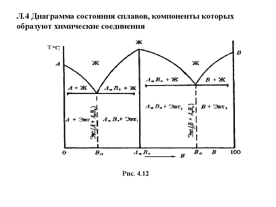 Л.4 Диаграмма состояния сплавов, компоненты которых образуют химические соединения