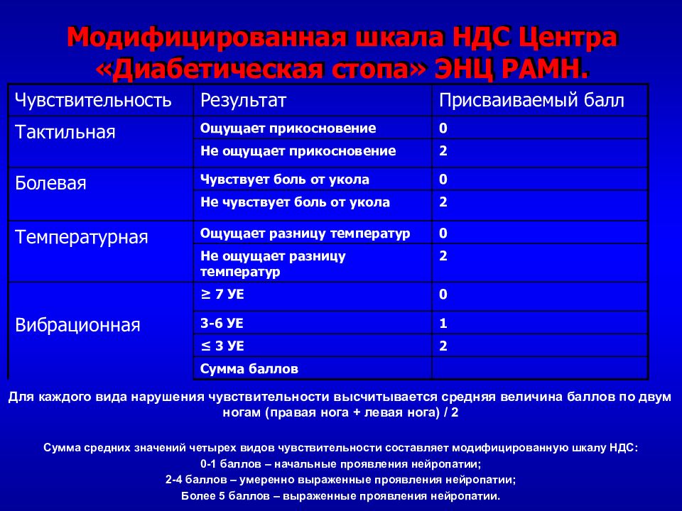 Модифицированная шкала НДС Центра «Диабетическая стопа» ЭНЦ РАМН.