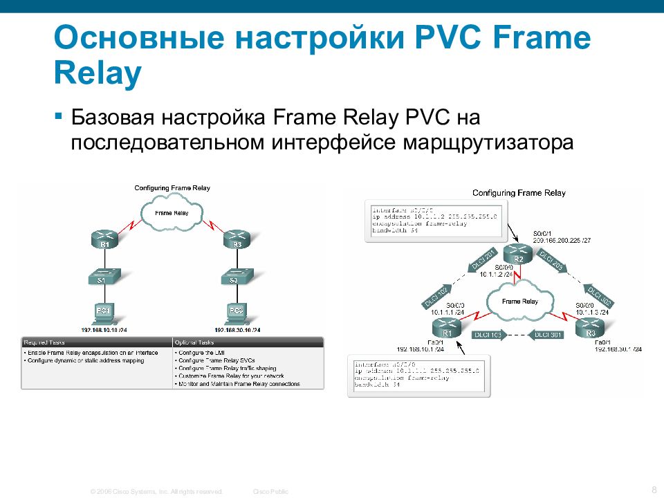 Основные настройки PVC Frame Relay