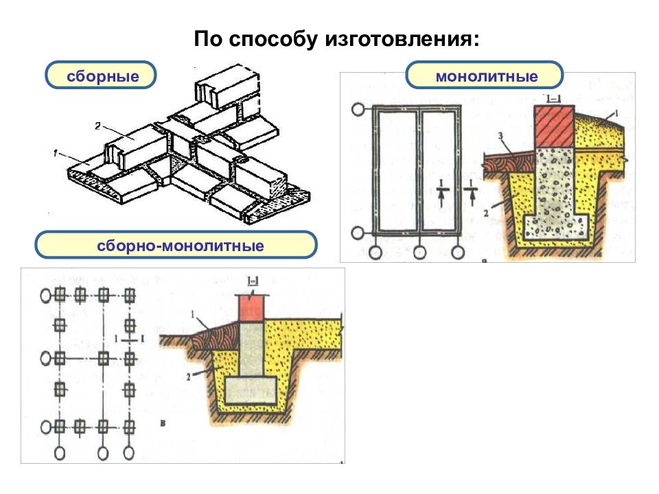 Виды фундаментов какие бывают фундаменты применяемые в строительстве дома