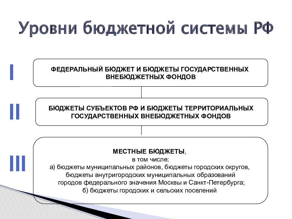 Контрольная работа: Внебюджетные фонды и Центральный Банк Российской Федерации