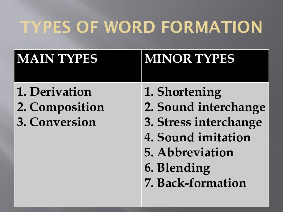 3. MAIN TYPES MINOR TYPES 1. Derivation 2. Composition 3. Conversion 1. Sho...