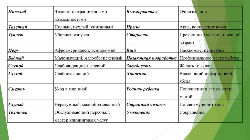 Реферат: Эвфемизмы в современной русской речи