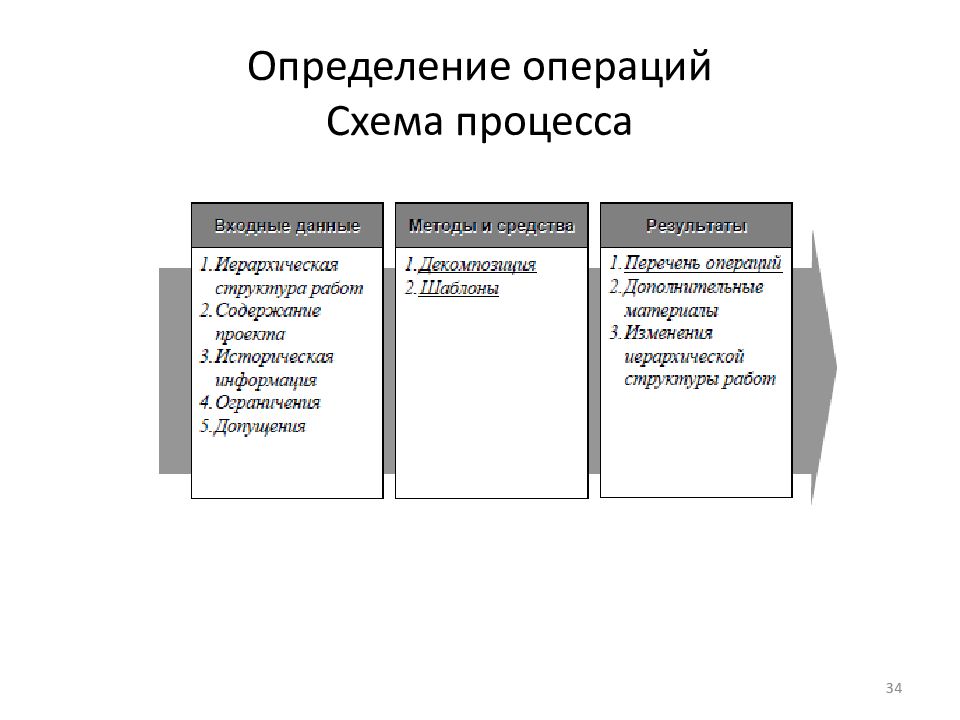 Определение операций Схема процесса