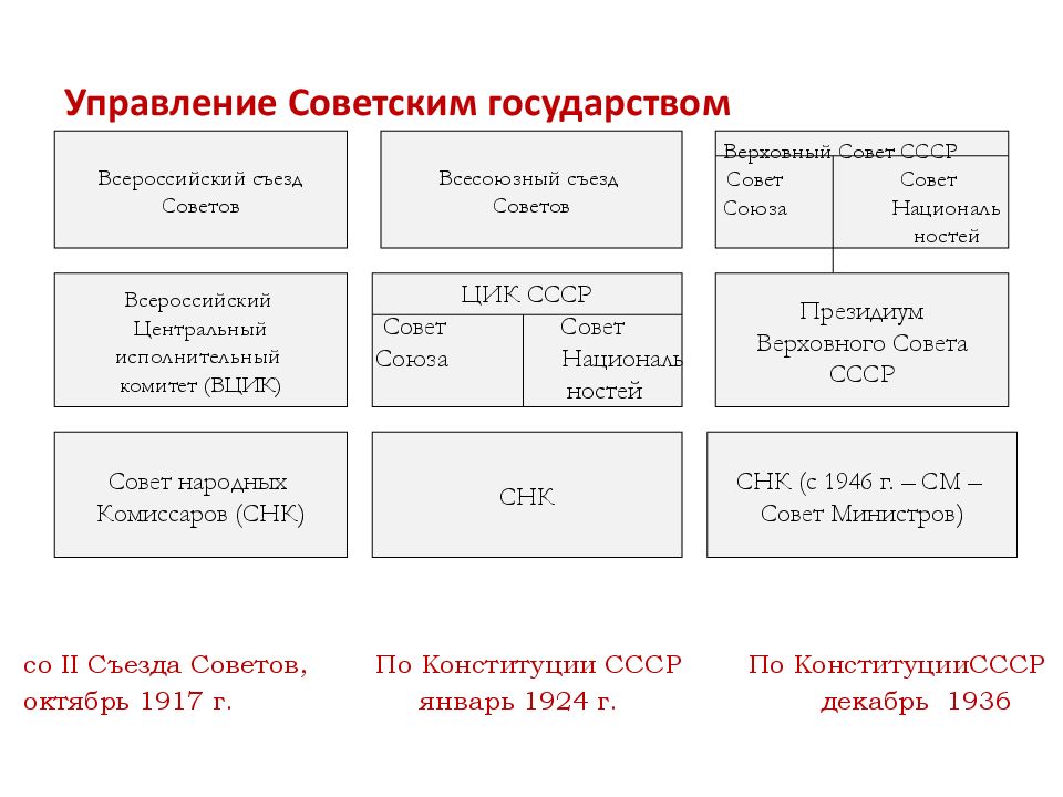 От режима личной власти к коллективному руководству. (Изменения в системе политической власти после смерти И.В. Сталина в 50-е годы)