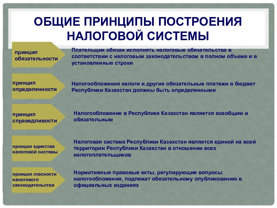 Реферат: Правовые основы налоговой системы Республики Казахстан