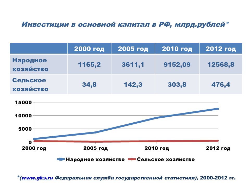 Инвестиции в основной капитал в РФ, млрд.рублей *