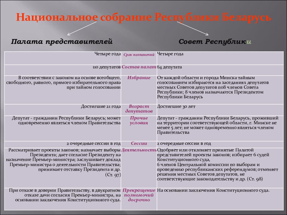 Реферат: Избирательная система в Республике Беларусь в контексте идеологических процессов