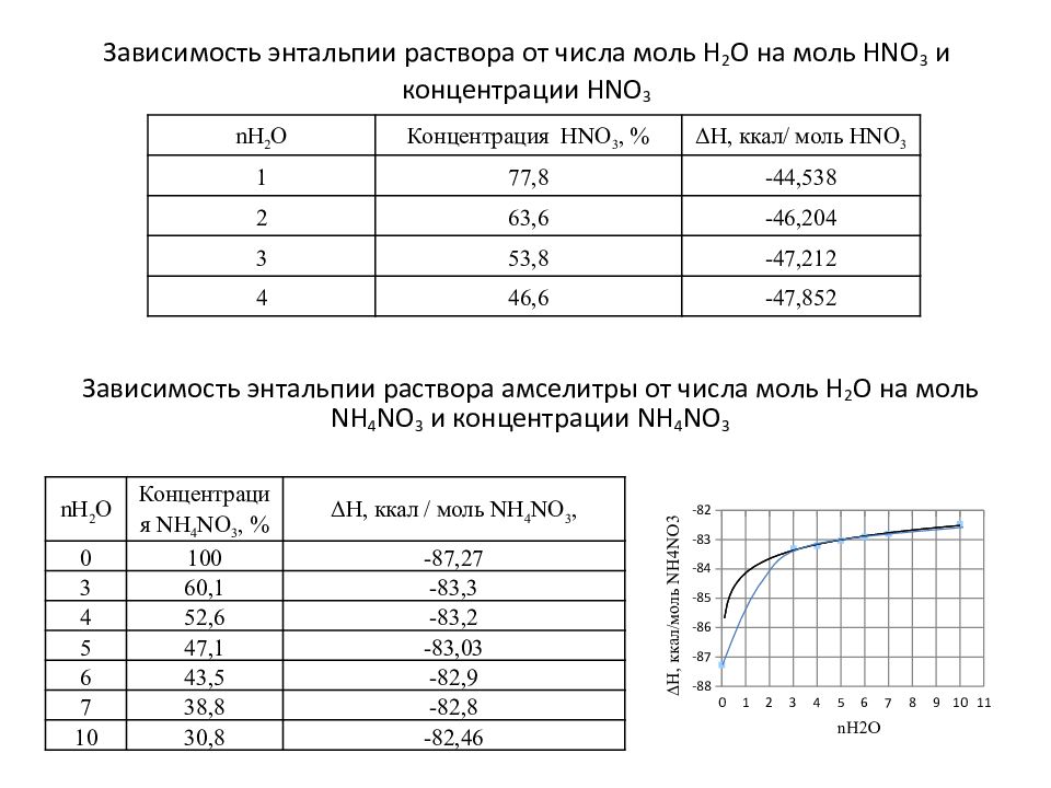 Зависимость энтальпии раствора от числа моль Н 2 О на моль HNO 3 и концентрации HNO 3