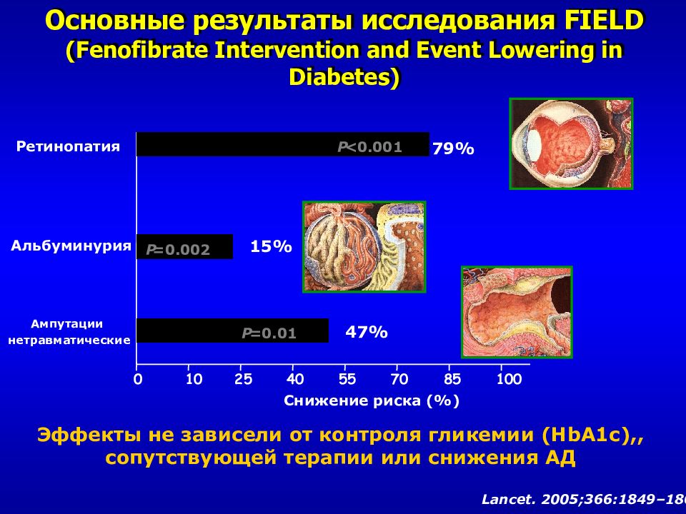 Основные результаты исследования FIELD (Fenofibrate Intervention and Event Lowering in Diabetes)