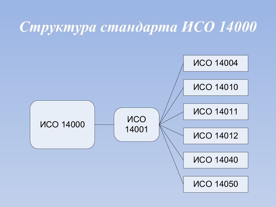 Слайд 5: Структура стандарта ИСО 14000. 