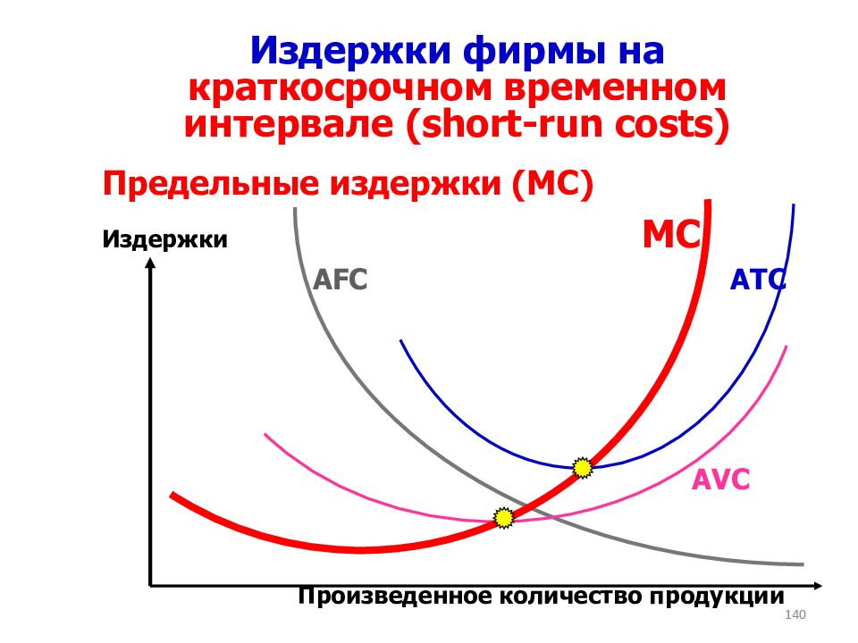 Издержки фирмы на краткосрочном временном интервале ( short-run costs)