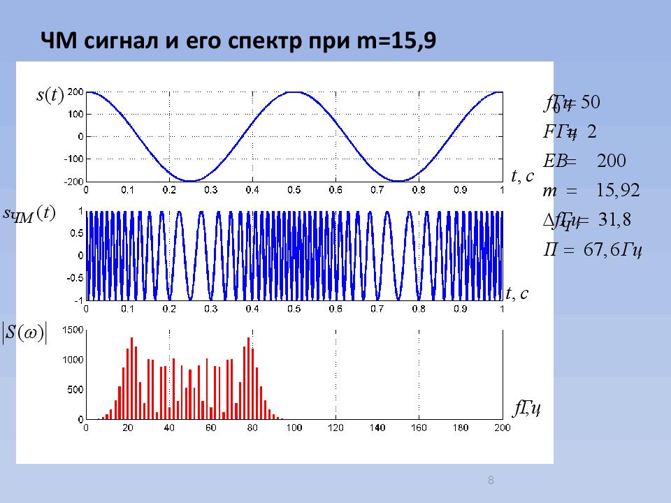 ЧМ сигнал и его спектр при m= 15,9