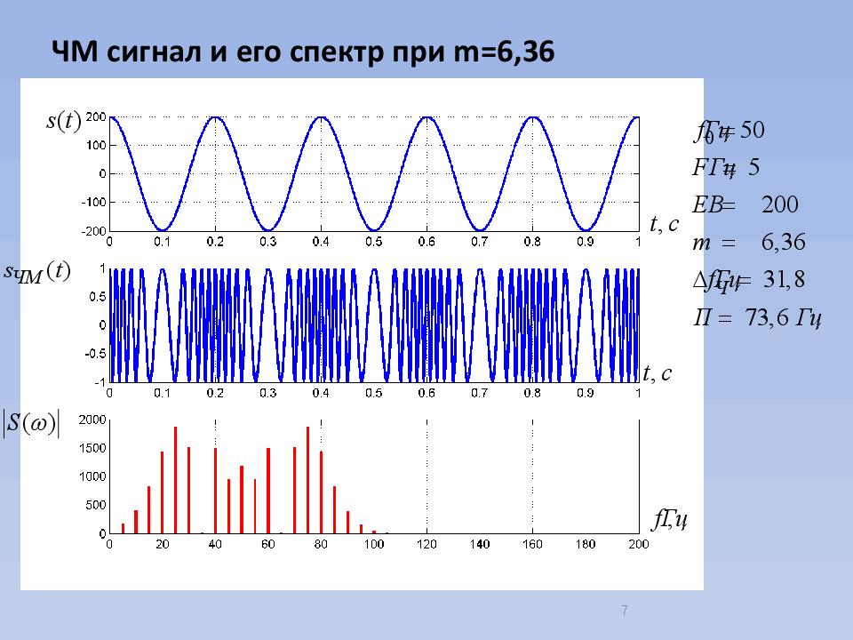 ЧМ сигнал и его спектр при m=6,36