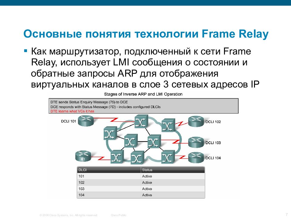 Основные понятия технологии Frame Relay