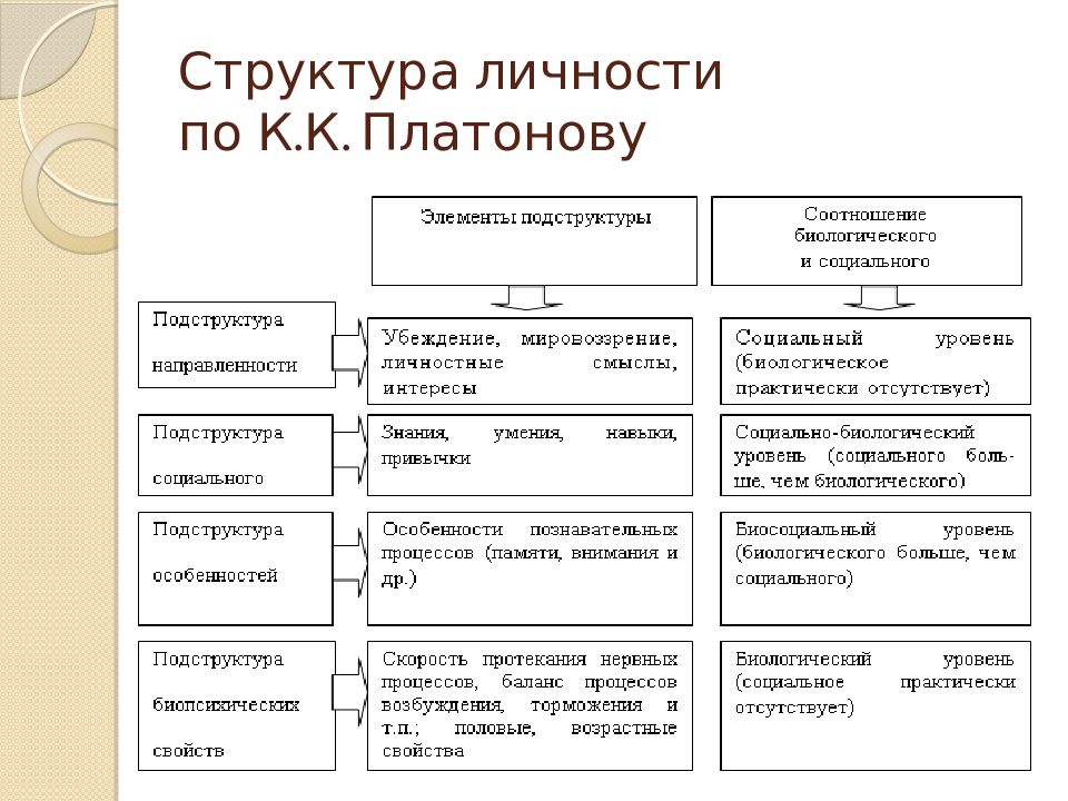 Структура личности по К.К. Платонову