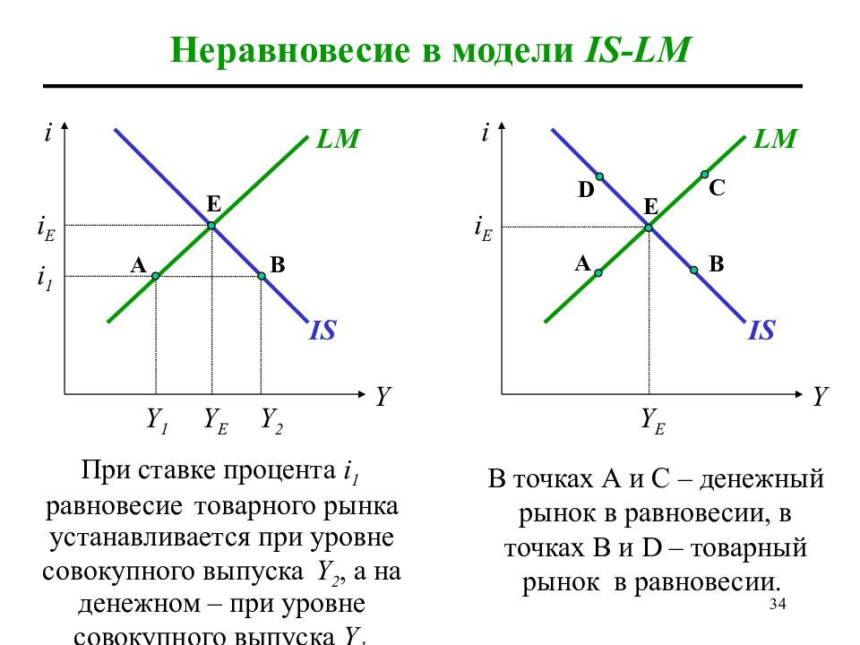 Модель Is-Lm Курсовая Работа