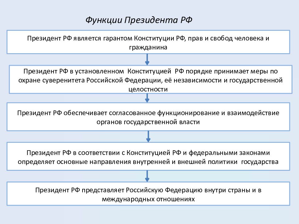 Курсовая работа по теме Президент РФ, функции и полномочия