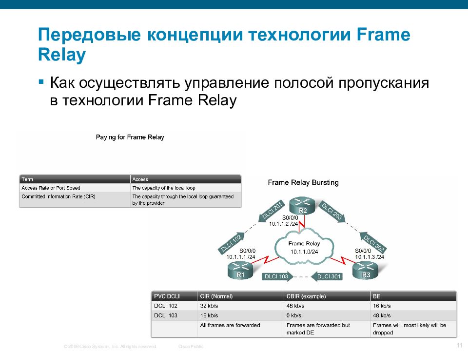 Передовые концепции технологии Frame Relay