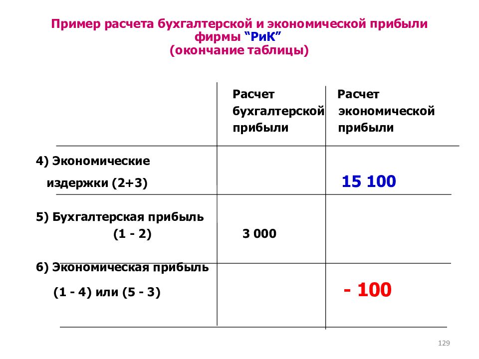 Пример расчета бухгалтерской и экономической прибыли фирмы “ РиК ” (окончание таблицы)