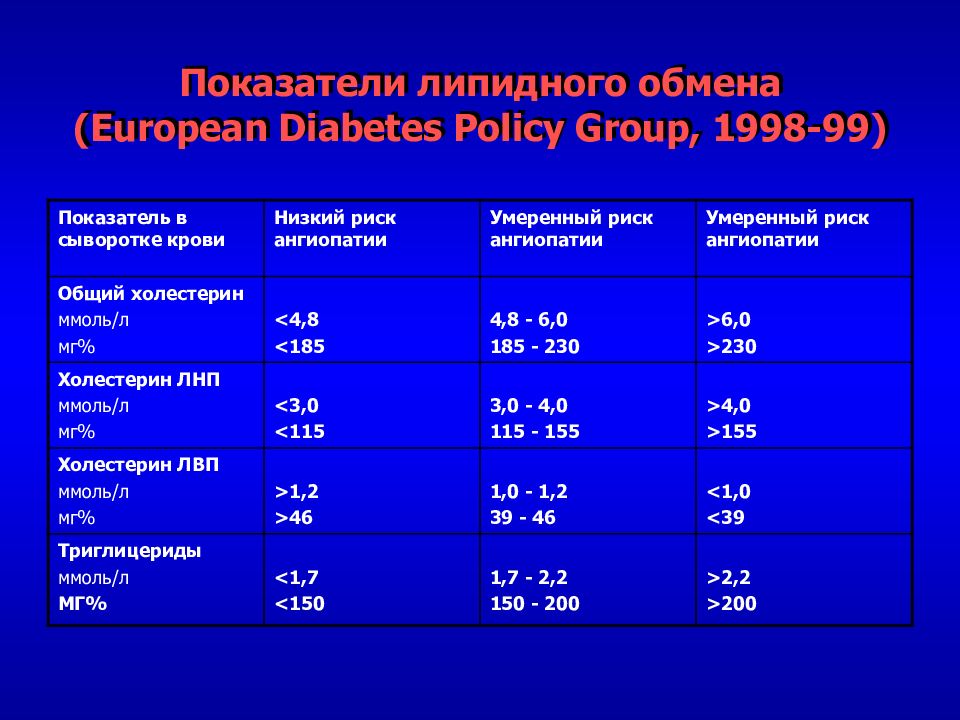 Показатели липидного обмена (European Diabetes Policy Group, 1998-99)