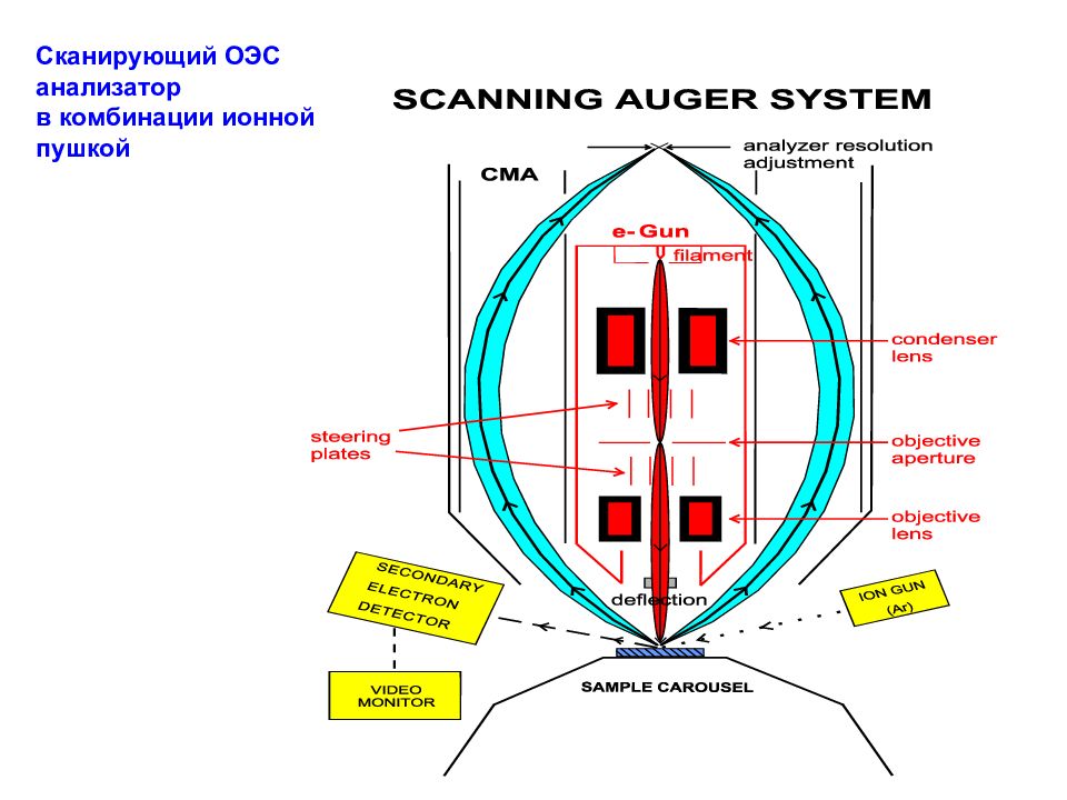 Сканирующий ОЭС анализатор в комбинации ионной пушкой