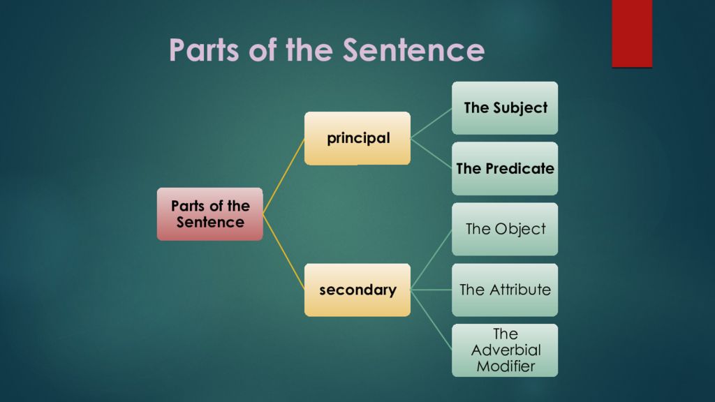 Слайд 3: Parts of the Sentence. 