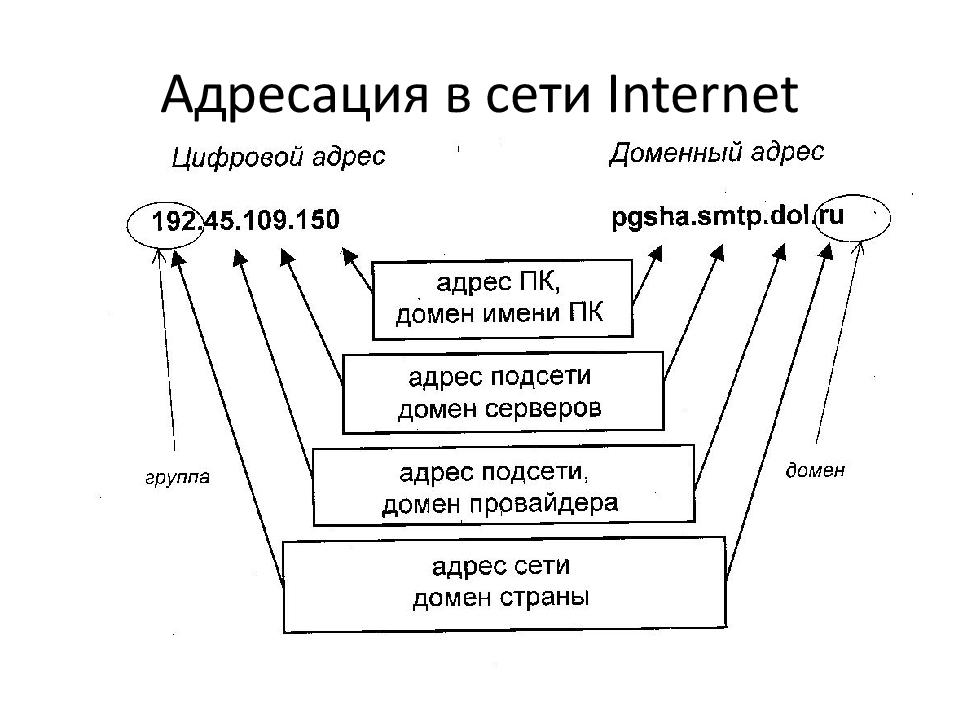 Адресация в сети Internet