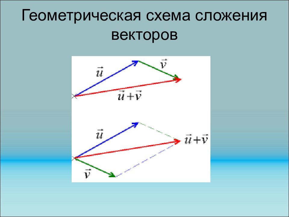 Геометрическая схема сложения векторов