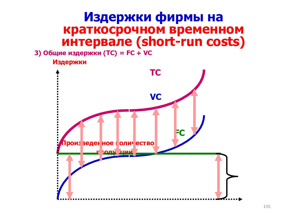 Издержки фирмы на краткосрочном временном интервале ( short-run costs)
