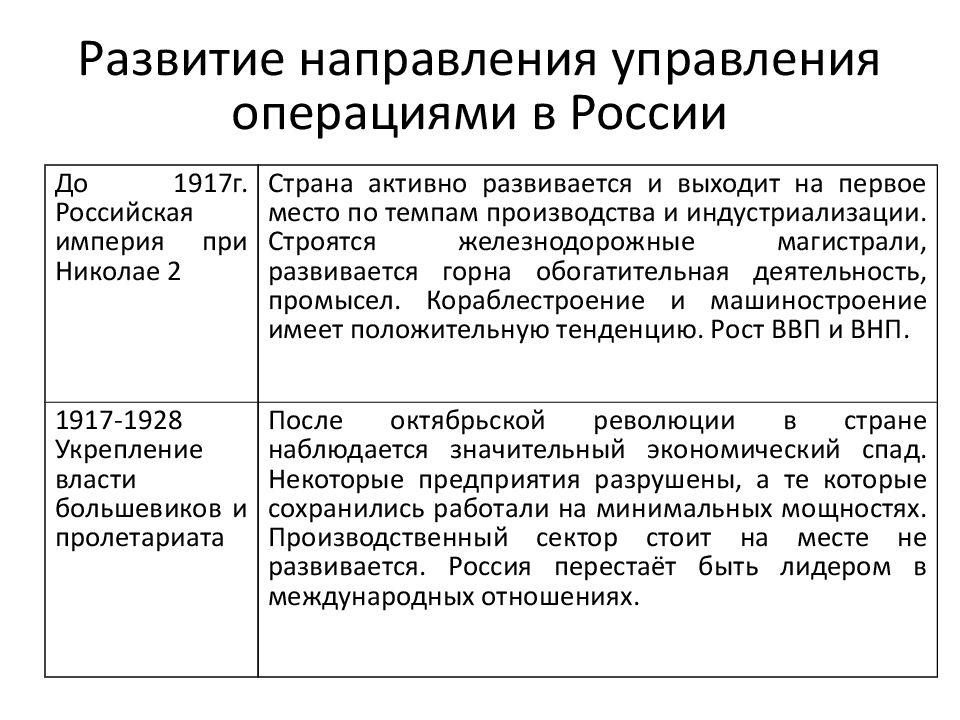 Развитие направления управления операциями в России