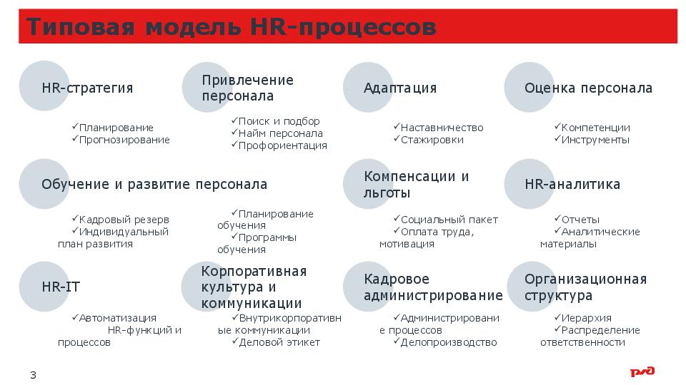 Типовая модель HR- процессов. 