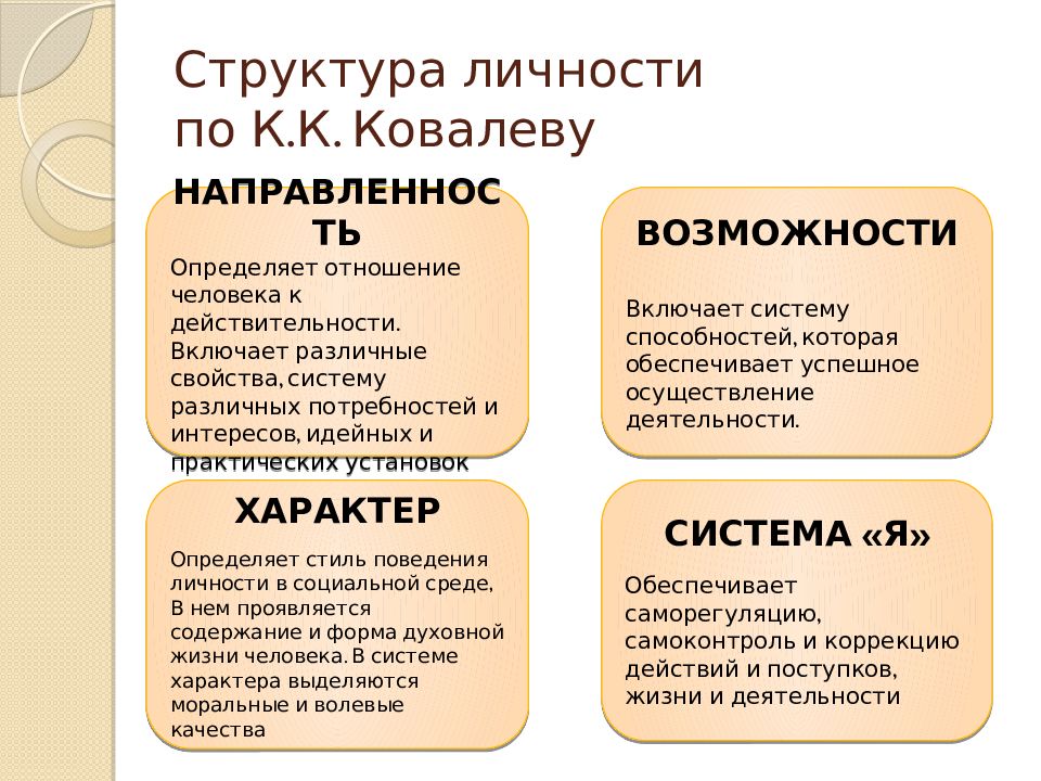 Структура личности по К.К. Ковалеву