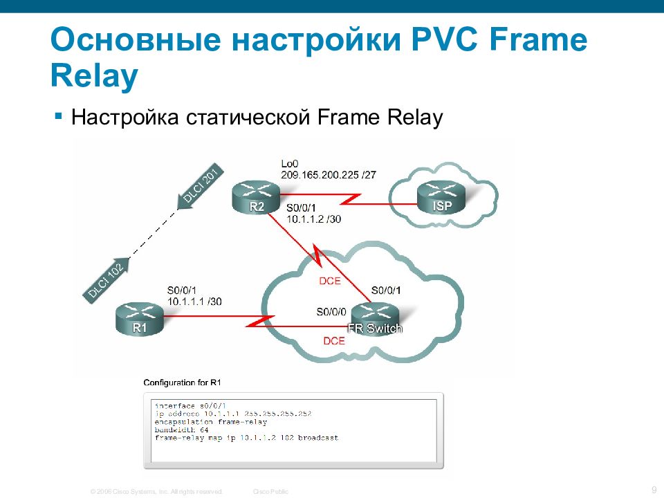 Основные настройки PVC Frame Relay