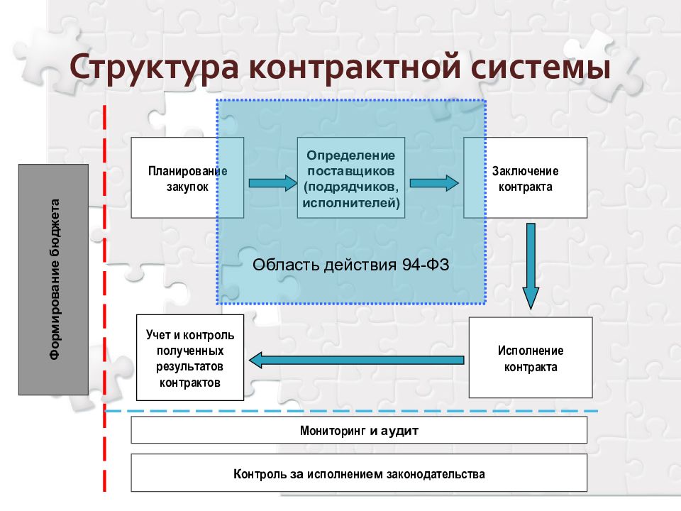 Структура контрактной системы