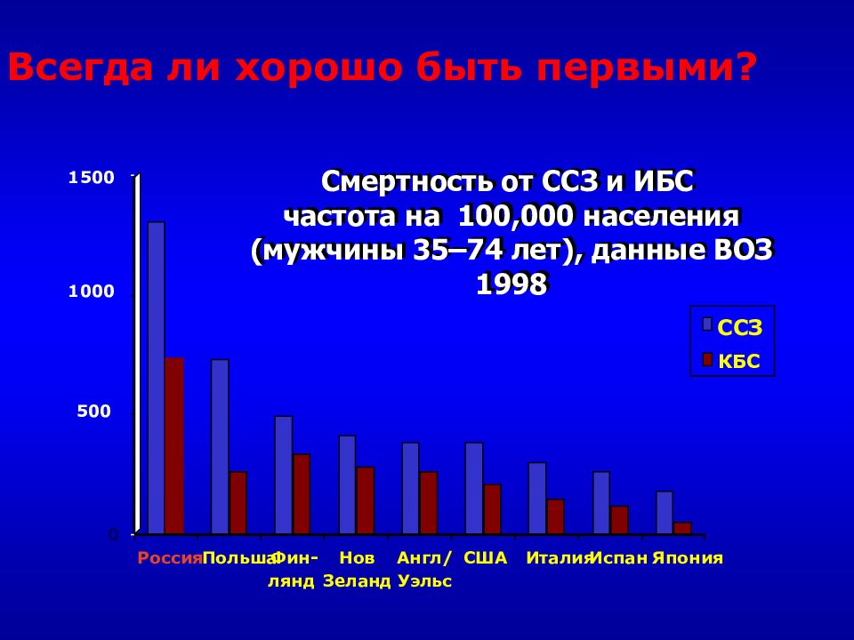 Смертность от ССЗ и ИБС частота на 100,000 населения ( мужчины 35–74 лет ), данные ВОЗ 1998