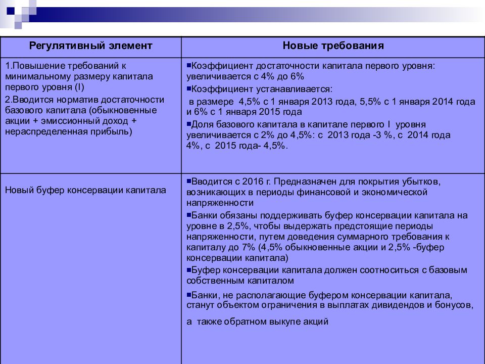 Контрольная работа по теме Изменения нормативных требований к достаточности капитала российских банков в РФ в соответствии с требованиями Базеля 3