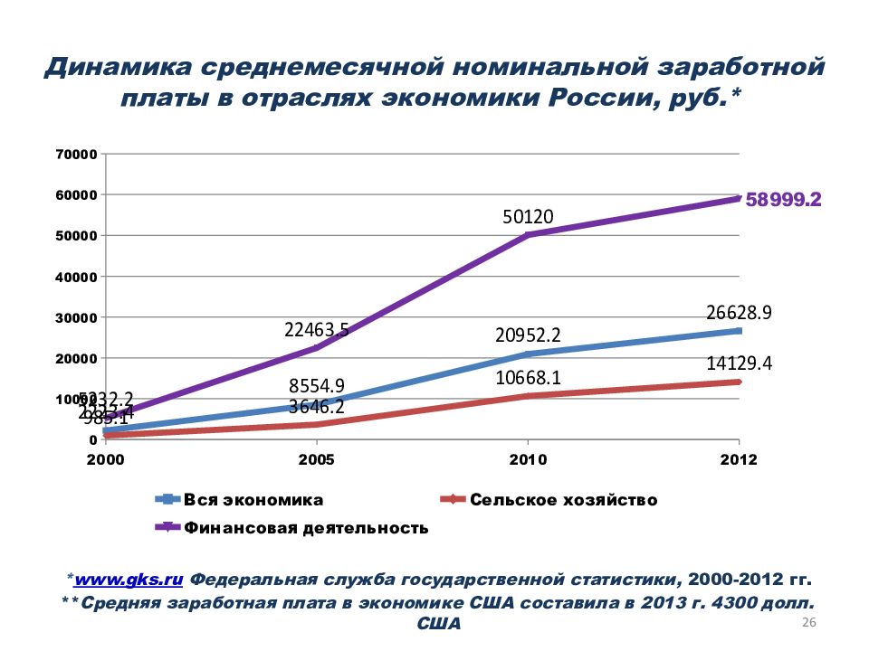 Динамика среднемесячной номинальной заработной платы в отраслях экономики России, руб.*