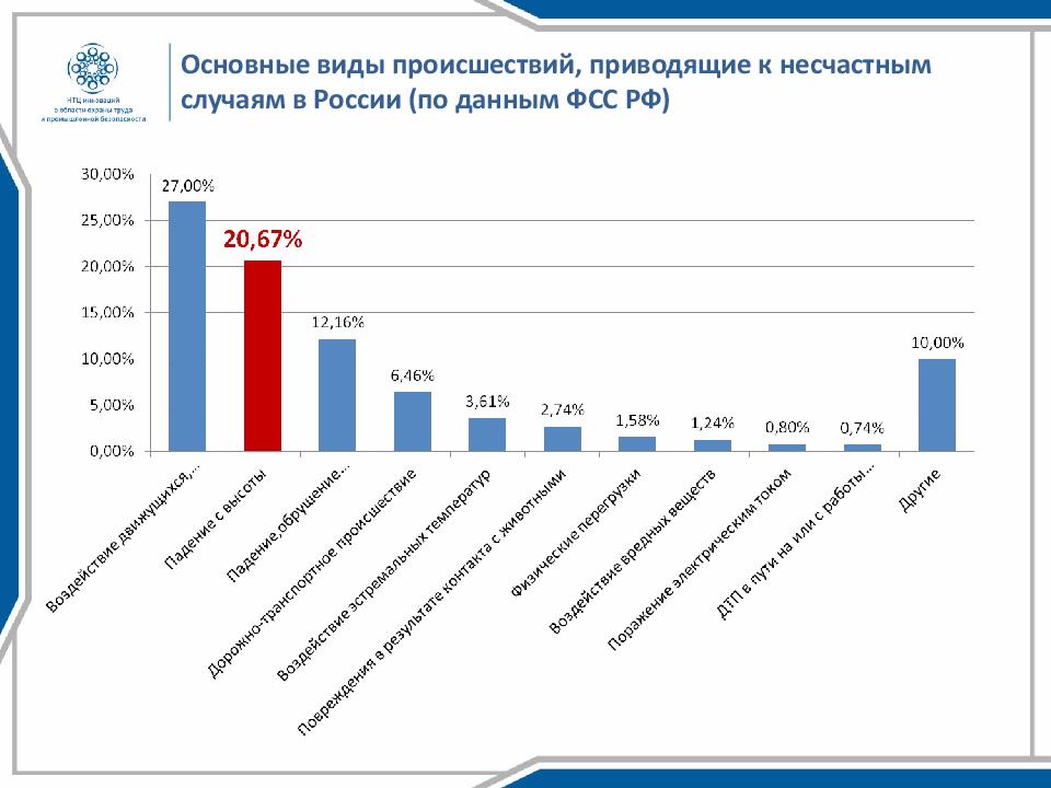 Основные виды происшествий, приводящие к несчастным случаям в России (по данным ФСС РФ)